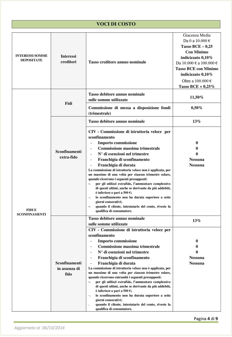 Tasso BCE +,25% 11,5%,5% Tasso debitore annuo nominale 13% FIDI E SCONFINAMENTI Sconfinamenti extra-fido Sconfinamenti in assenza di fido CIV - Commissione di istruttoria veloce per sconfinamento -