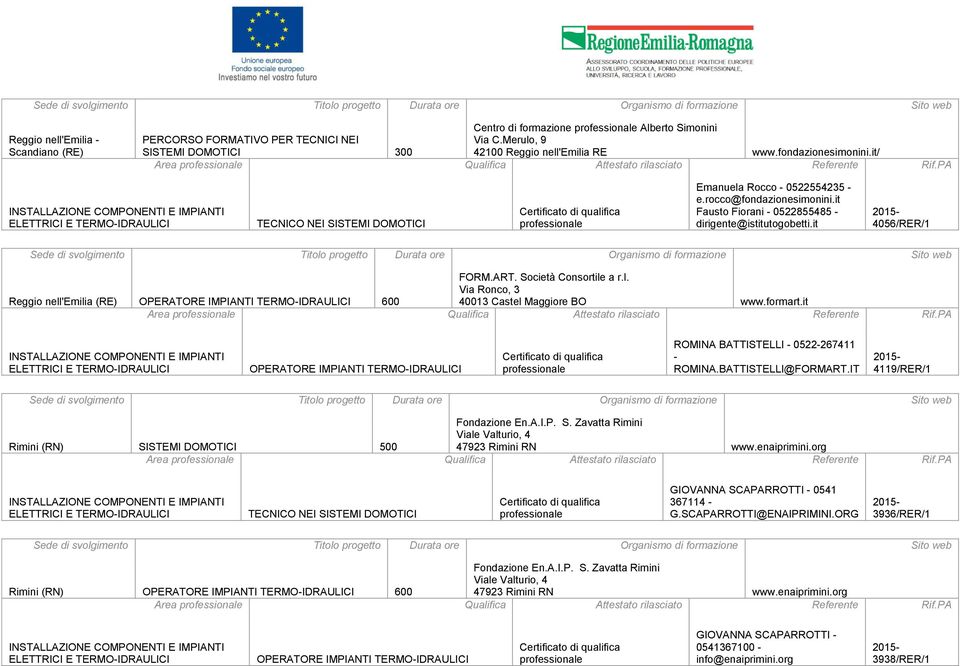 it 4056/RER/1 Reggio nell'emilia (RE) 600 ROMINA BATTISTELLI - 0522-267411 - ROMINA.BATTISTELLI@FORMART.IT 4119/RER/1 Rimini (RN) SISTEMI DOMOTICI 500 Fondazione En.A.I.P. S. Zavatta Rimini Viale Valturio, 4 47923 Rimini RN www.