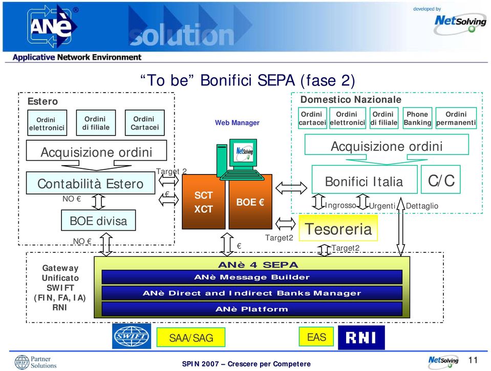 NO BOE divisa NO Target 2 SCT XCT BOE Bonifici Italia Ingrosso Urgenti Dettaglio Tesoreria C/C Gateway