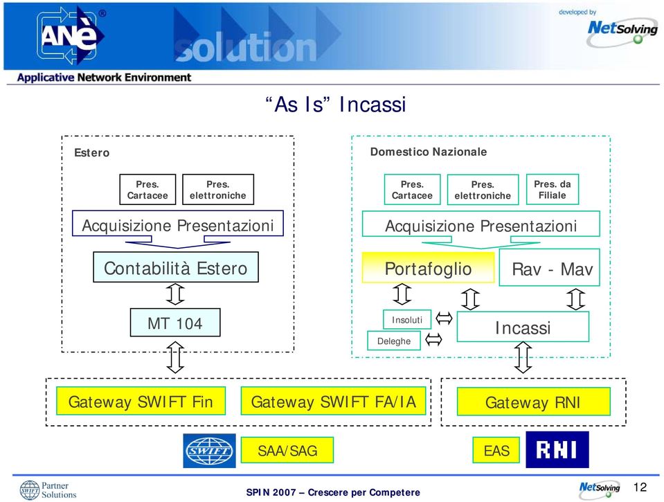 Acquisizione Presentazioni Contabilità Estero Portafoglio Rav - Mav MT