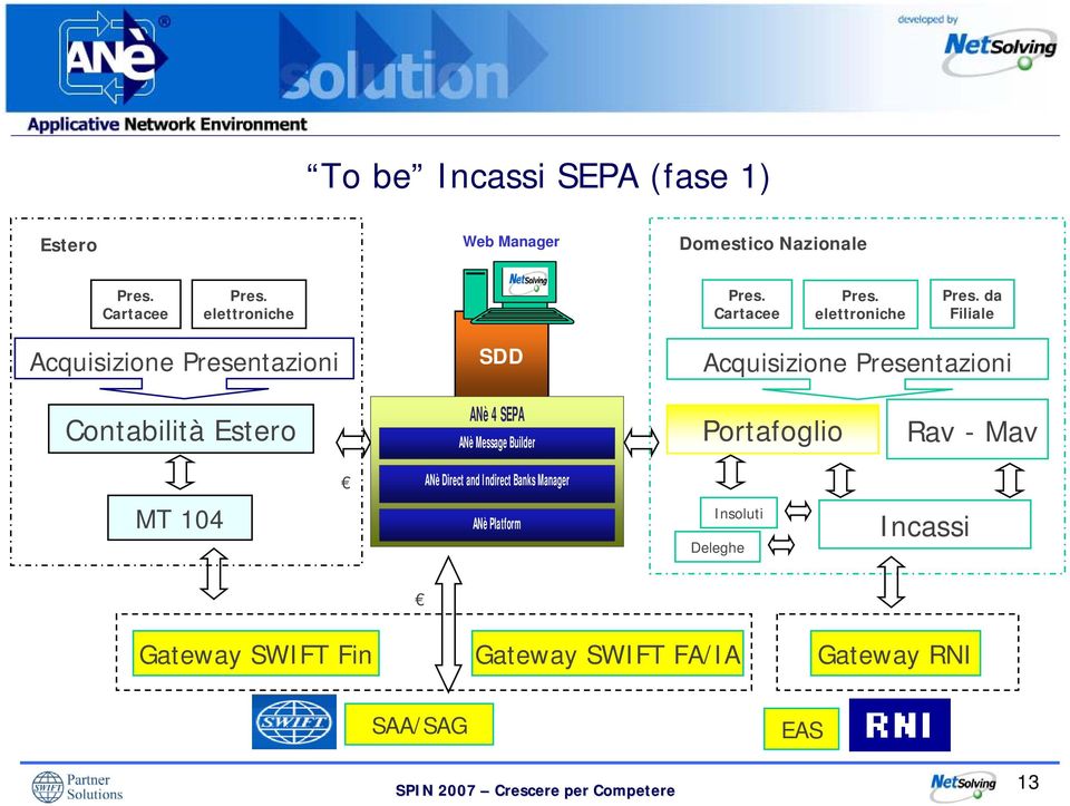 Estero ANè 4 SEPA ANè Message Builder Portafoglio Rav - Mav ANè Direct and Indirect Banks MT