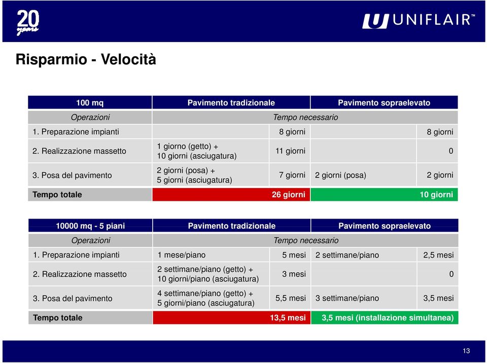 piani Pavimento tradizionale Pavimento sopraelevato Operazioni Tempo necessario 1. Preparazione impianti 1 mese/piano 5 mesi 2 settimane/piano 2,5 mesi 2. Realizzazione i massetto 3.