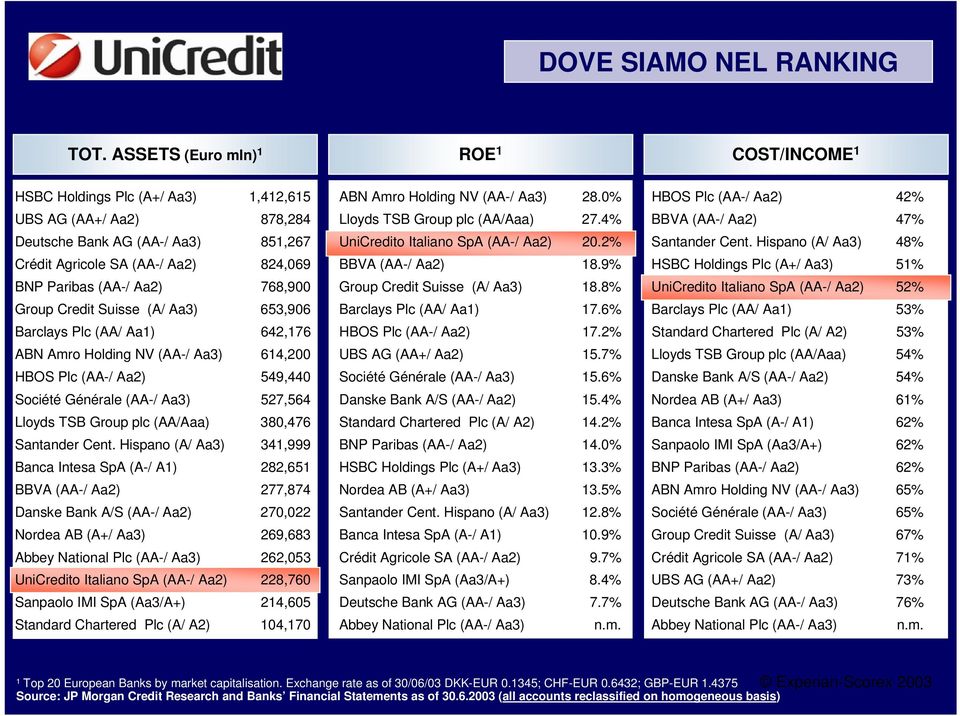 2% Santander Cent. Hispano (A/ Aa3) 48% Crédit Agricole SA (AA-/ Aa2) 824,069 BBVA (AA-/ Aa2) 18.9% HSBC Holdings Plc (A+/ Aa3) 51% BNP Paribas (AA-/ Aa2) 768,900 Group Credit Suisse (A/ Aa3) 18.