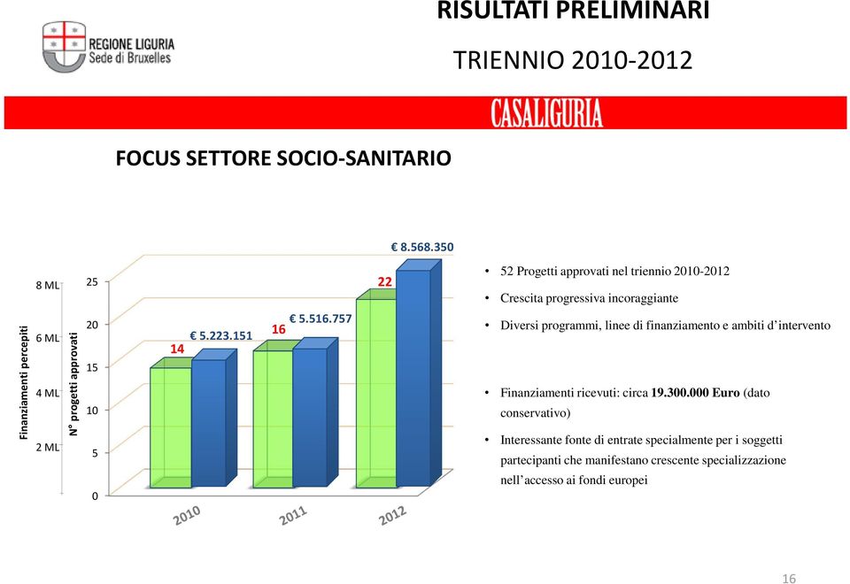 progetti approvati 20 15 10 5 0 14 5.223.151 5.516.