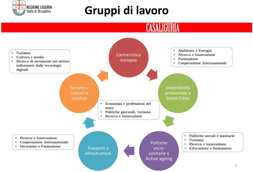 giovanili, turismo Ricerca e Innovazione Sostenibilità ambientale e Smart Cities Ricerca e Innovazione Cooperazione Internazionale Istruzione e