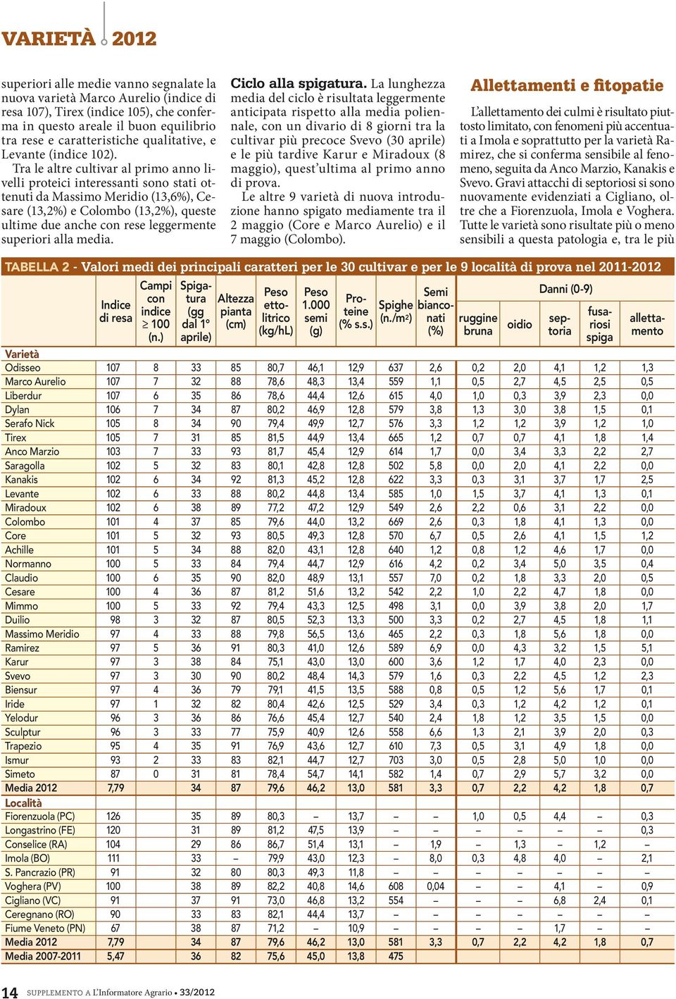 Tra le altre cultivar al primo anno livelli proteici interessanti sono stati ottenuti da Massimo Meridio (13,6%), Cesare (13,2%) e Colombo (13,2%), queste ultime due anche con rese leggermente