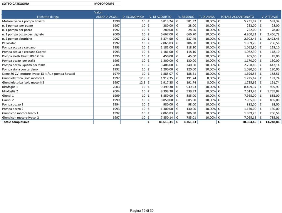 902,45 2.472,45 Pluviostar 1992 10 2.065,83 206,58 10,00% 1.859,25 206,58 Pompa acqua a cardano 1993 10 1.181,00 118,10 10,00% 1.062,90 118,10 Pompa acqua a cardano Caprari 1993 10 1.