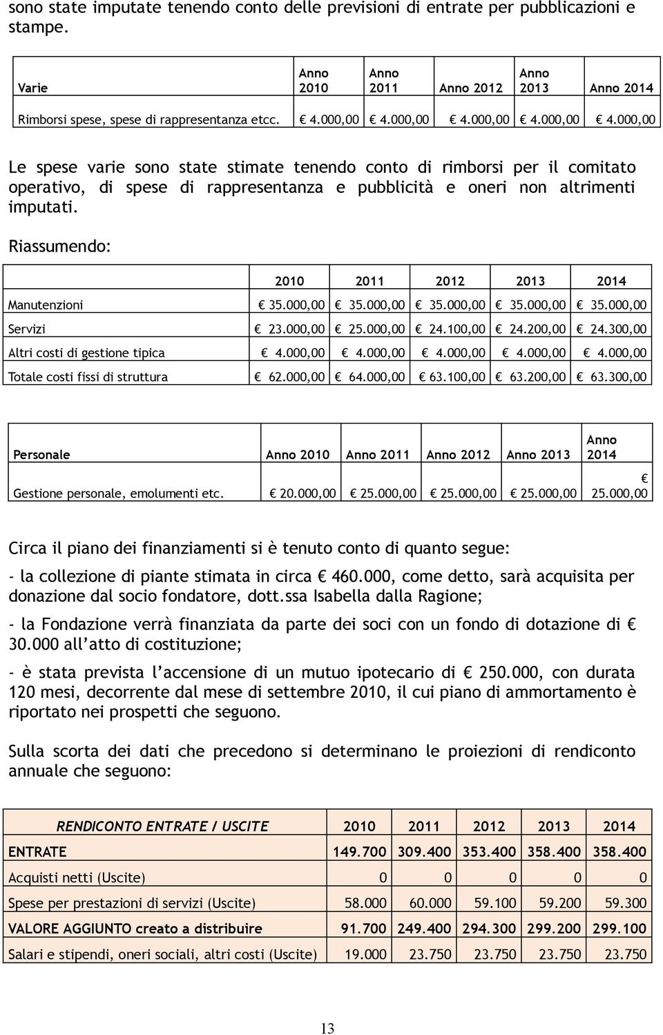 Riassumendo: 2010 2011 2012 2013 2014 Manutenzioni 35.000,00 35.000,00 35.000,00 35.000,00 35.000,00 Servizi 23.000,00 25.000,00 24.100,00 24.200,00 24.300,00 Altri costi di gestione tipica 4.