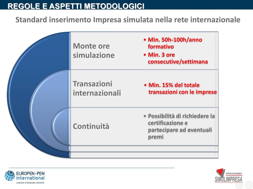 3 ore consecutive/settimana Transazioni internazionali Min.