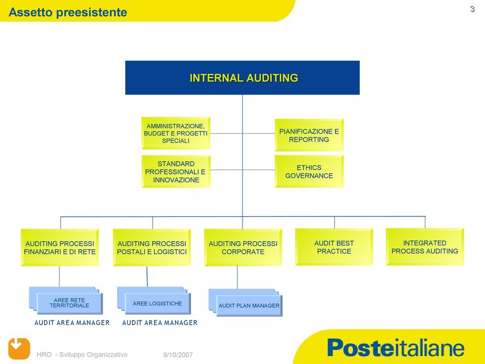 FINANZIARI E DI RETE POSTALI E LOGISTICI CORPORATE AUDIT BEST PRACTICE INTEGRATED