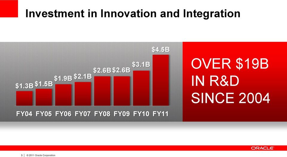 5B FY04 FY05 FY06 FY07 FY08 FY09 FY10 FY11