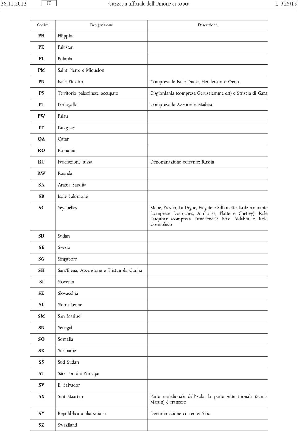 palestinese occupato Cisgiordania (compresa Gerusalemme est) e Striscia di Gaza PT Portogallo Comprese le Azzorre e Madera PW PY QA RO Palau Paraguay Qatar Romania RU Federazione russa Denominazione
