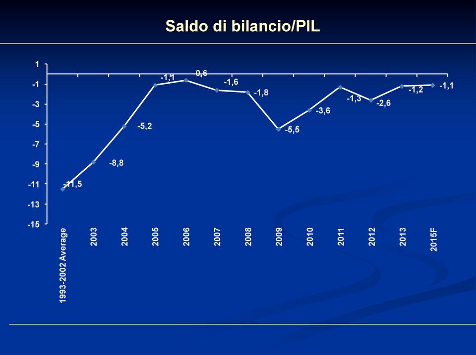 bilancio/pil 1-1