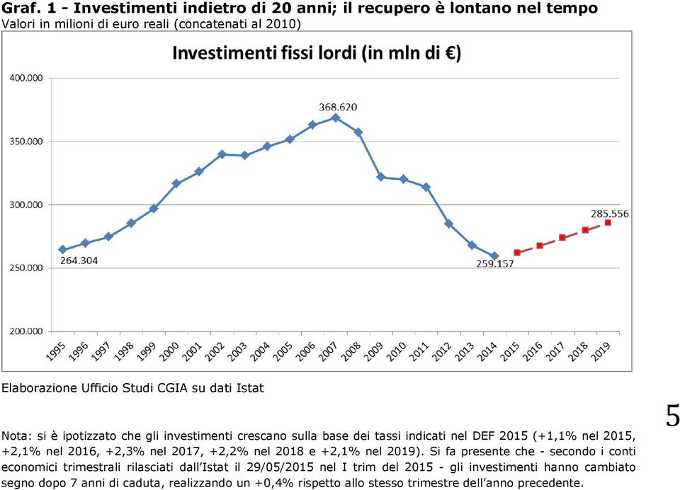 2016, +2,3% nel 2017, +2,2% nel 2018 e +2,1% nel 2019).