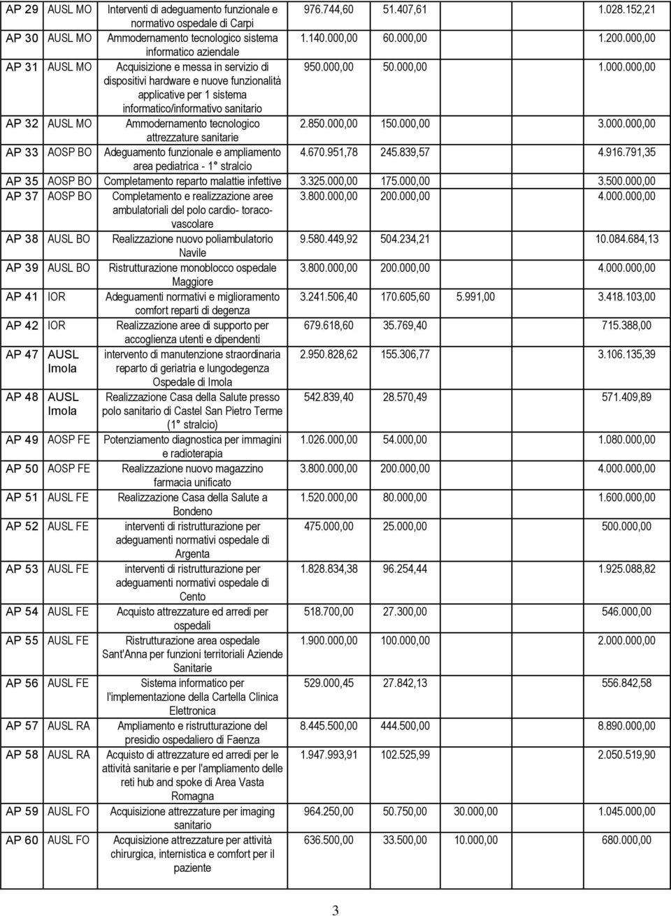 850.000,00 150.000,00 3.000.000,00 attrezzature sanitarie AP 33 AOSP BO Adeguamento funzionale e ampliamento 4.670.951,78 245.839,57 4.916.