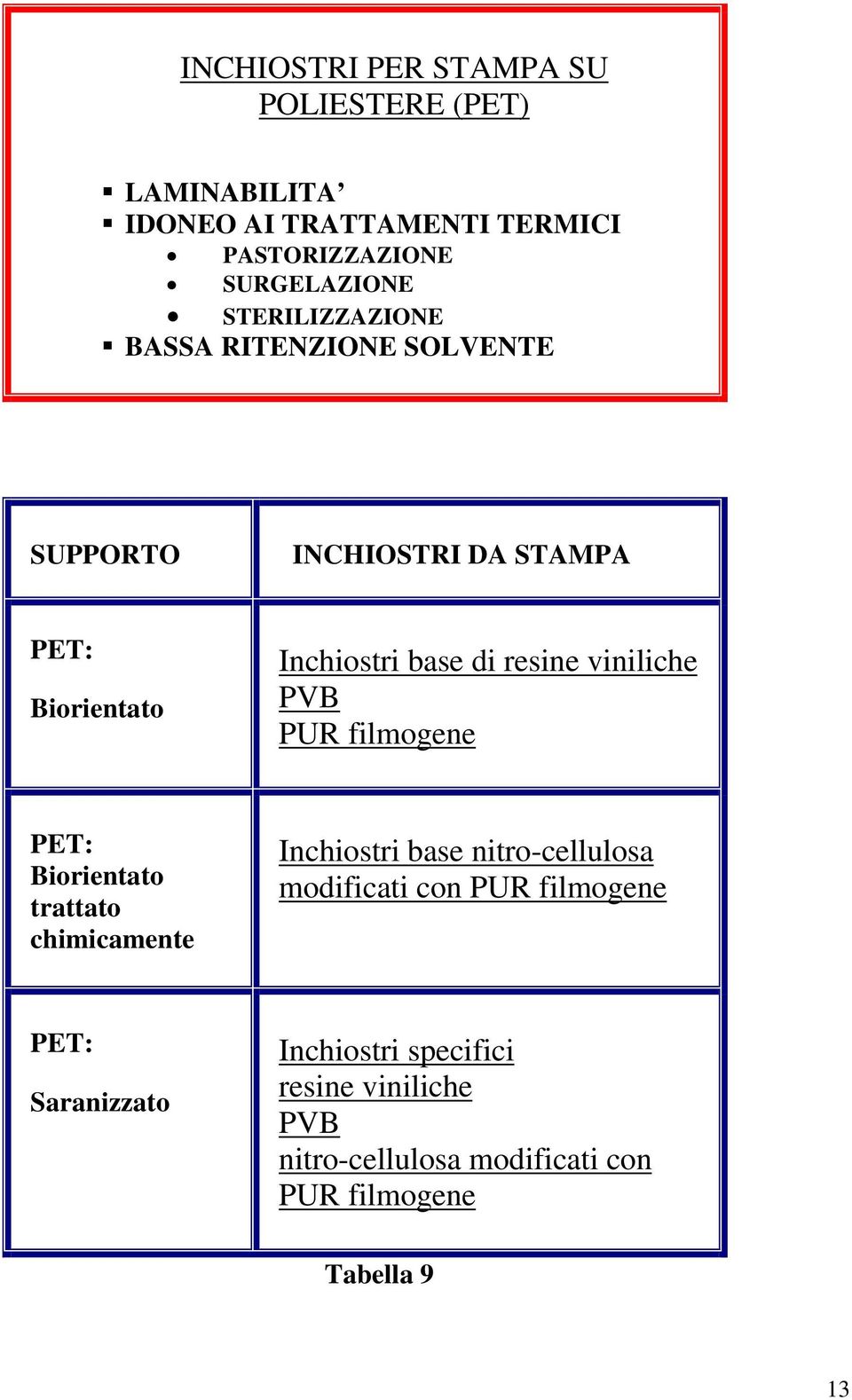 Inchiostri base di resine viniliche PVB PUR filmogene PET: Biorientato trattato chimicamente modificati con