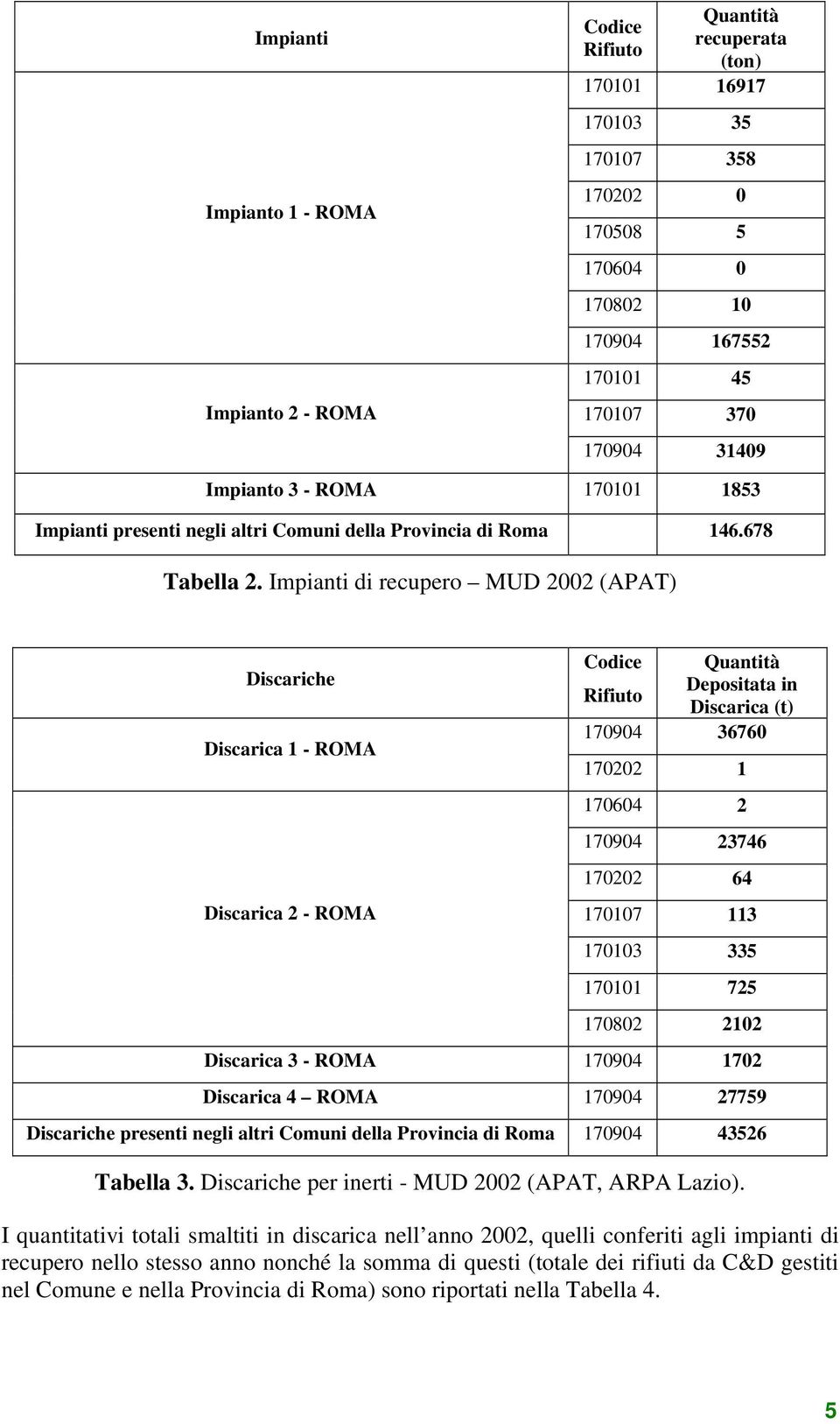 Impianti di recupero MUD 2002 (APAT) Discariche Discarica 1 - ROMA Discarica 2 - ROMA Codice Rifiuto Quantità Depositata in Discarica (t) 170904 36760 170202 1 170604 2 170904 23746 170202 64 170107