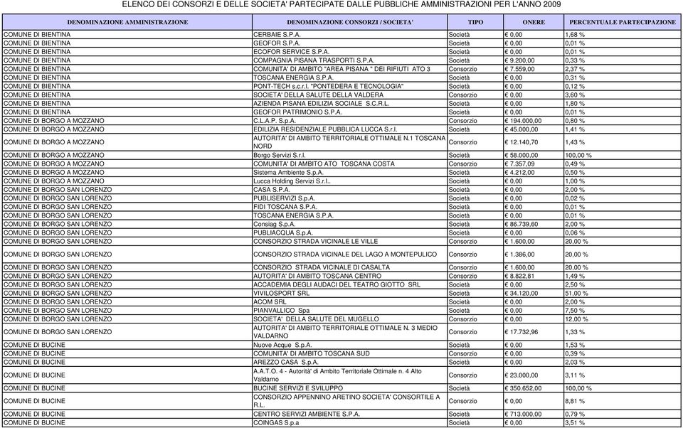 c.r.l. "PONTEDERA E TECNOLOGIA" Società 0,00 0,12 % COMUNE DI BIENTINA SOCIETA' DELLA SALUTE DELLA VALDERA 0,00 3,60 % COMUNE DI BIENTINA AZIENDA PISANA EDILIZIA SOCIALE S.C.R.L. Società 0,00 1,80 % COMUNE DI BIENTINA GEOFOR PATRIMONIO S.