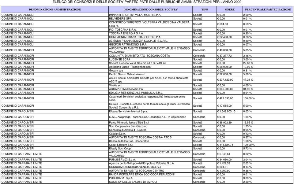 P.A. Società 22.400,00 0,76 % COMUNE DI CAPANNOLI AZIENDA PISANA EDILIZIA SOCIALE S.C.R.L. Società 0,00 0,80 % COMUNE DI CAPANNOLI GEOFOR PATRIMONIO S.P.A. Società 0,00 0,07 % COMUNE DI CAPANNORI AUTORITA' DI AMBITO TERRITORIALE OTTIMALE N.