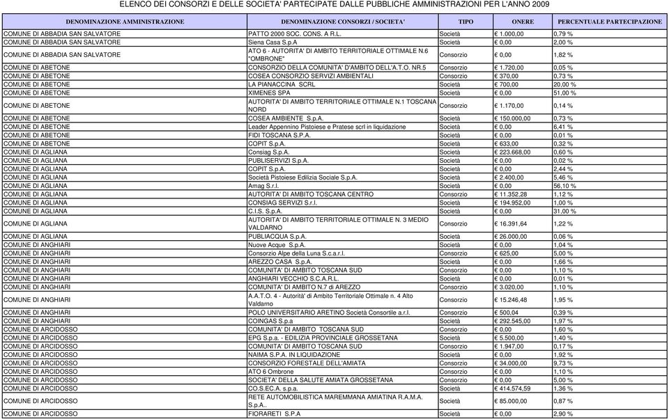 720,00 0,05 % COMUNE DI ABETONE COSEA CONSORZIO SERVIZI AMBIENTALI 370,00 0,73 % COMUNE DI ABETONE LA PIANACCINA SCRL Società 700,00 20,00 % COMUNE DI ABETONE XIMENES SPA Società 0,00 51,00 % COMUNE