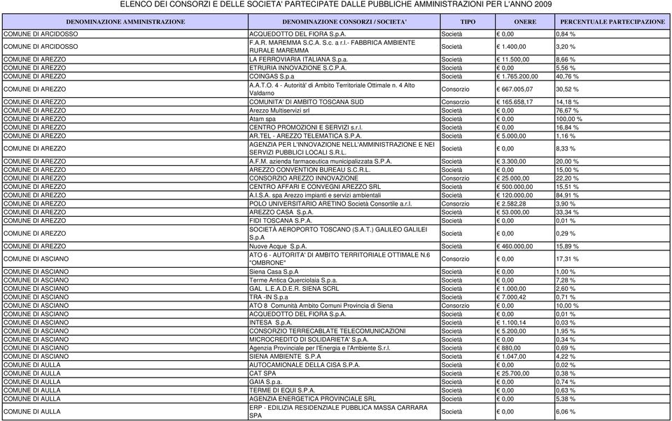 200,00 40,76 % COMUNE DI AREZZO A.A.T.O. 4 - Autorità' di Ambito Territoriale Ottimale n. 4 Alto Valdarno 667.005,07 30,52 % COMUNE DI AREZZO COMUNITA' DI AMBITO TOSCANA SUD 165.