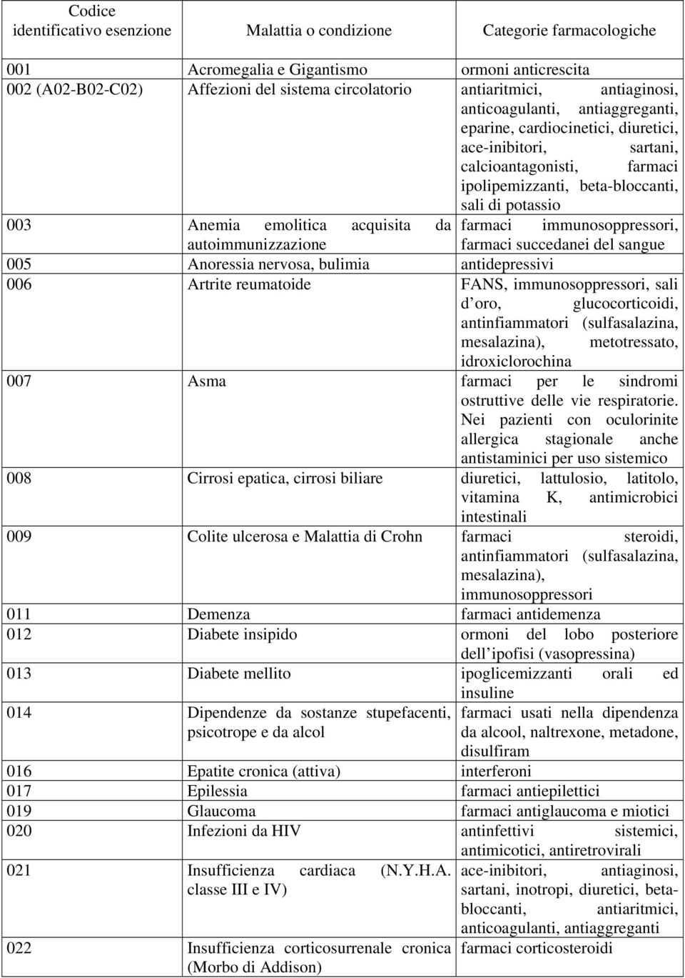 emolitica acquisita da farmaci immunosoppressori, autoimmunizzazione farmaci succedanei del sangue 005 noressia nervosa, bulimia antidepressivi 006 rtrite reumatoide FNS, immunosoppressori, sali d