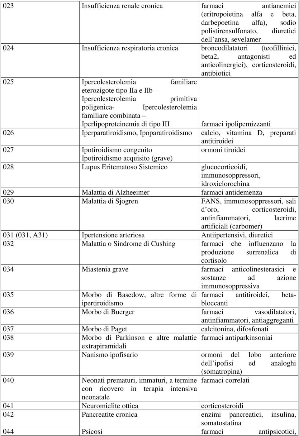 poligenica- Ipercolesterolemia familiare combinata Iperlipoproteinemia di tipo III farmaci ipolipemizzanti 026 Iperparatiroidismo, Ipoparatiroidismo calcio, vitamina D, preparati antitiroidei 027