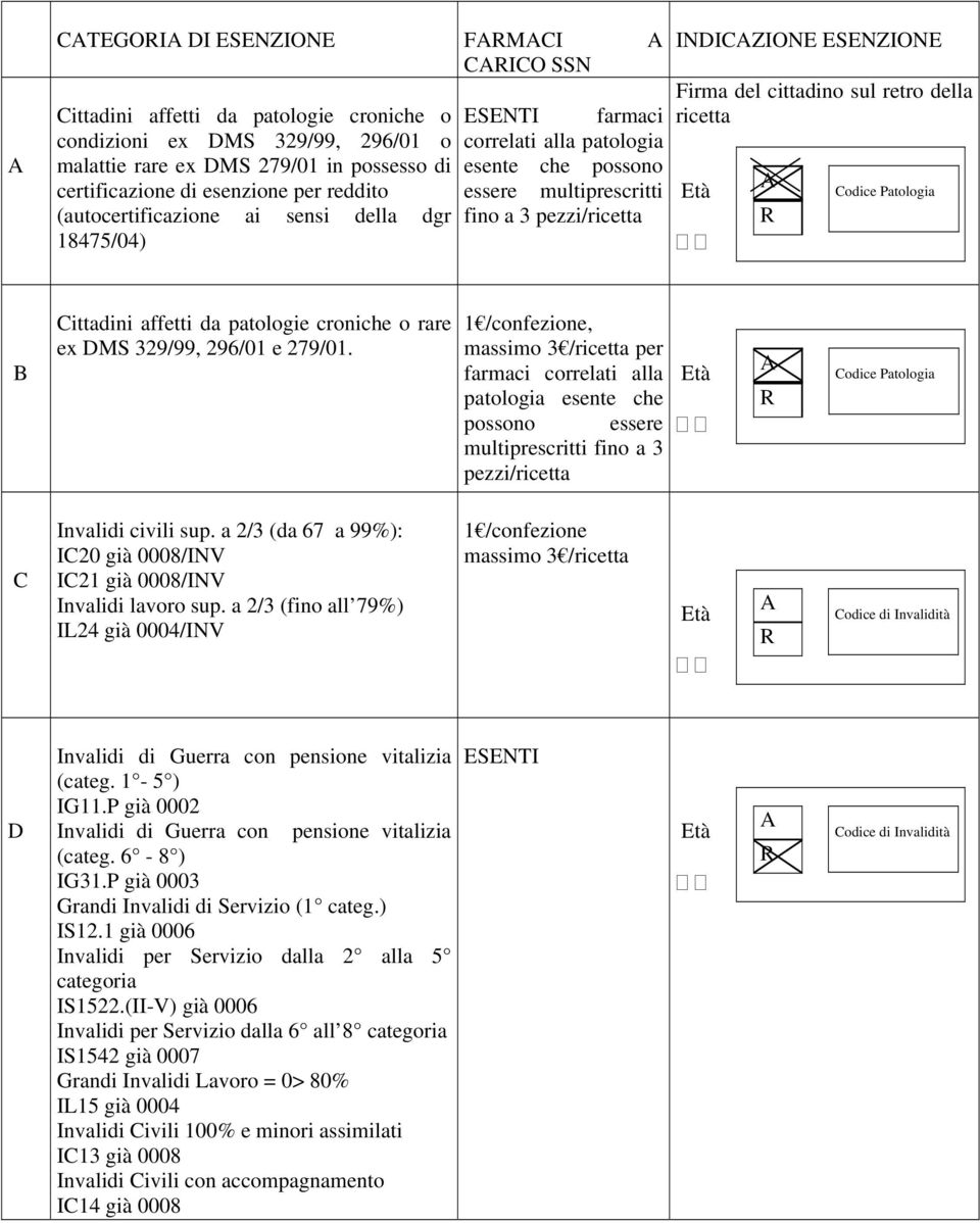 retro della ricetta Codice Patologia B Cittadini affetti da patologie croniche o rare ex DMS 329/99, 296/01 e 279/01.