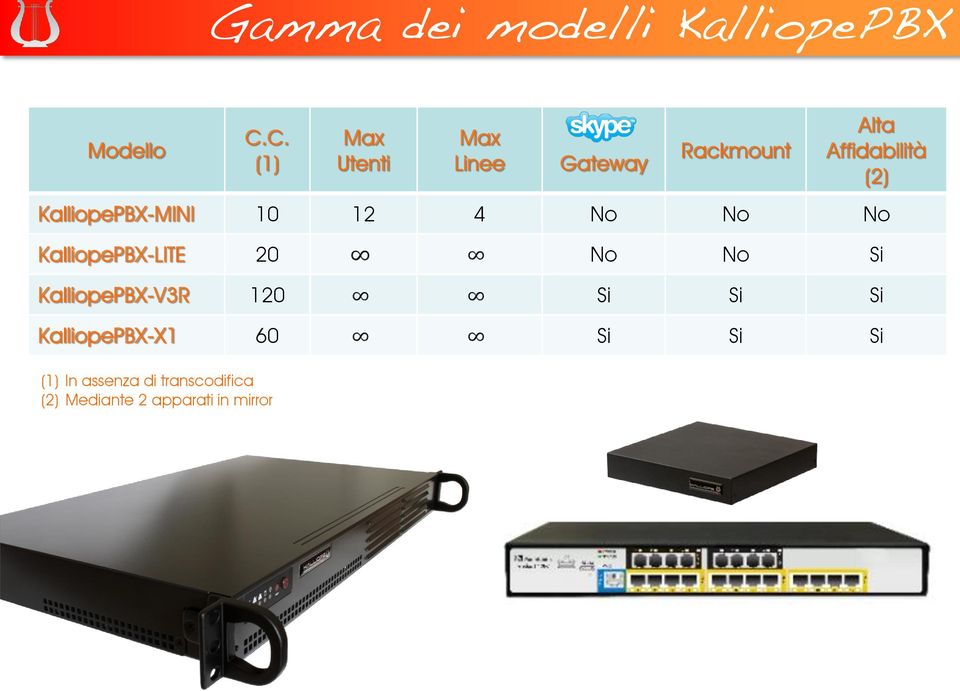 KalliopePBX-MINI 10 12 4 No No No KalliopePBX-LITE 20 No No Si