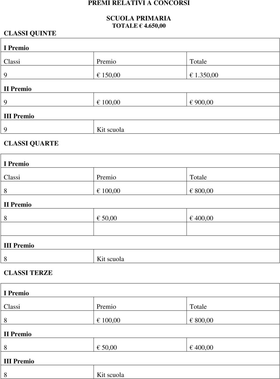 350,00 II Premio 9 100,00 900,00 III Premio 9 Kit scuola CLASSI QUARTE I Premio Classi Premio