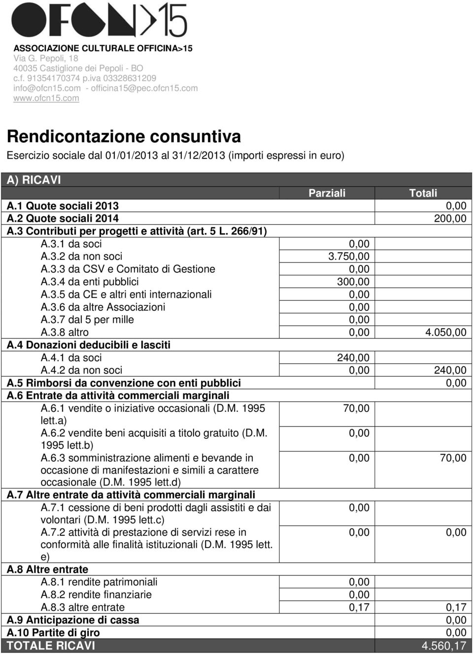 3.6 da altre Associazioni 0,00 A.3.7 dal 5 per mille 0,00 A.3.8 altro 0,00 4.050,00 A.4 Donazioni deducibili e lasciti A.4.1 da soci 240,00 A.4.2 da non soci 0,00 240,00 A.