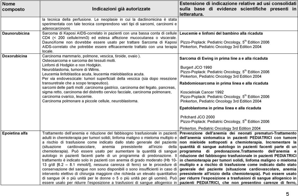 DaunoXome non dovrebbe essere usato per trattare Sarcoma di Kaposi AIDS-correlato che potrebbe essere efficacemente trattato con una terapia locale.