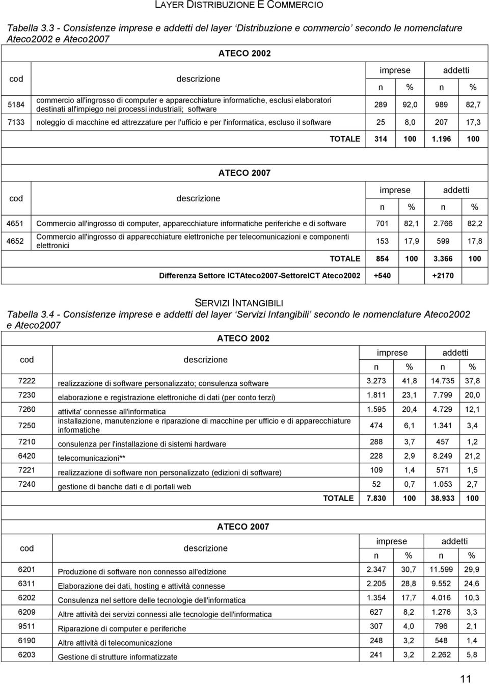 apparecchiature informatiche, esclusi elaboratori destinati all'impiego nei processi industriali; software imprese addetti n % n % 289 92,0 989 82,7 7133 noleggio di macchine ed attrezzature per