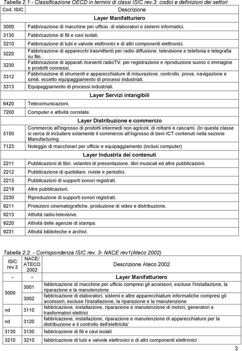 3220 3230 3312 Fabbricazione di apparecchi trasmittenti per radio diffusione. televisione e telefonia e telegrafia su filo. Fabbricazione di apparati riceventi radiotv.