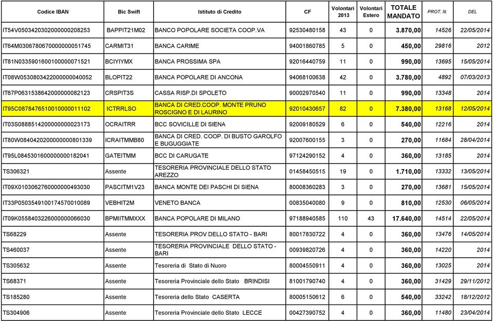 15/05/2014 IT08W0530803422000000040052 BLOPIT22 BANCA POPOLARE DI ANCONA 94068100638 42 0 3.780,00 4892 07/03/2013 IT67P0631538642000000082123 CRSPIT3S CASSA RISP.