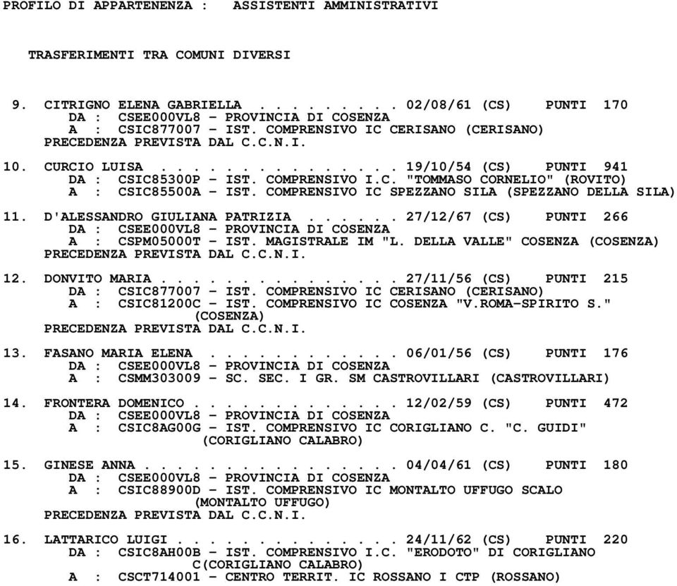 D'ALESSANDRO GIULIANA PATRIZIA...... 27/12/67 (CS) PUNTI 266 A : CSPM05000T IST. MAGISTRALE IM "L. DELLA VALLE" COSENZA (COSENZA) 12. DONVITO MARIA............... 27/11/56 (CS) PUNTI 215 DA : CSIC877007 IST.