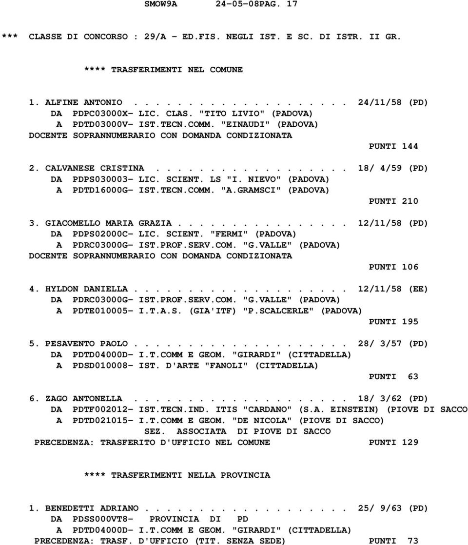 SCIENT. LS "I. NIEVO" (PADOVA) A PDTD16000G- IST.TECN.COMM. "A.GRAMSCI" (PADOVA) PUNTI 210 3. GIACOMELLO MARIA GRAZIA................ 12/11/58 (PD) DA PDPS02000C- LIC. SCIENT.