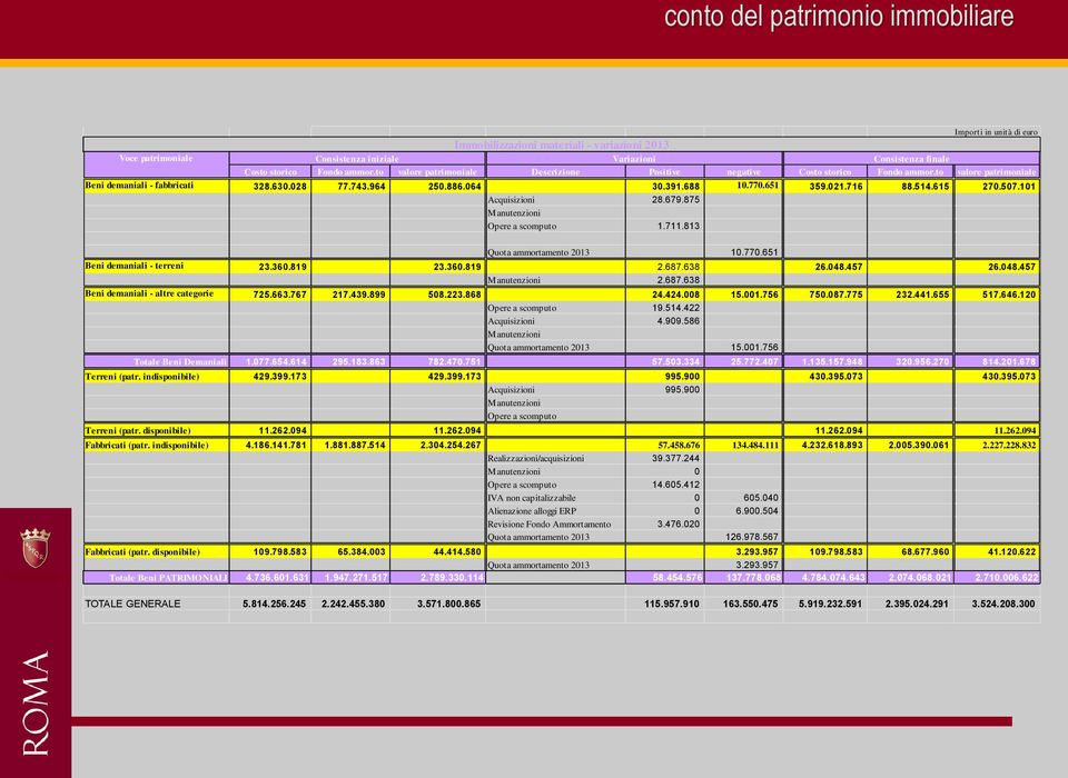 716 88.514.615 270.507.101 Acquisizioni 28.679.875 Manutenzioni Opere a scomputo 1.711.813 Quota ammortamento 2013 10.770.651 Beni demaniali - terreni 23.360.819 23.360.819 2.687.638 26.048.457 26.