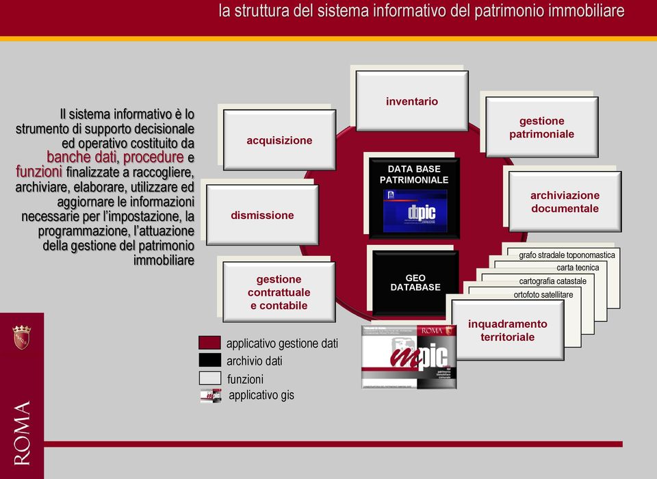 del patrimonio immobiliare acquisizione dismissione gestione contrattuale e contabile inventario DATA BASE PATRIMONIALE GEO DATABASE gestione patrimoniale archiviazione