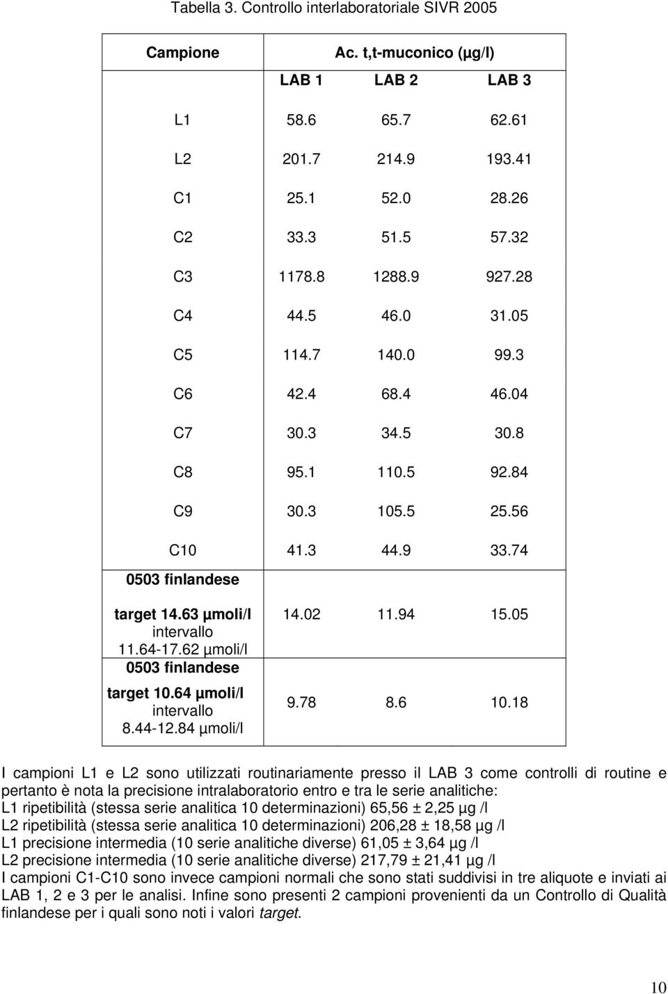 64-17.62 µmoli/l 0503 finlandese target 10.64 µmoli/l intervallo 8.44-12.84 µmoli/l 14.02 11.94 15.05 9.78 8.6 10.