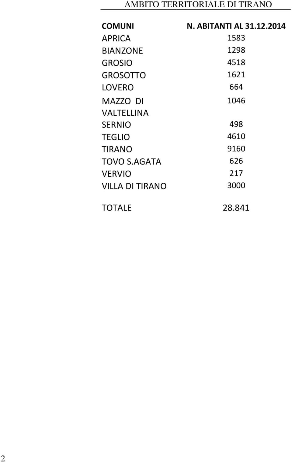 LOVERO 664 MAZZO DI 1046 VALTELLINA SERNIO 498 TEGLIO 4610