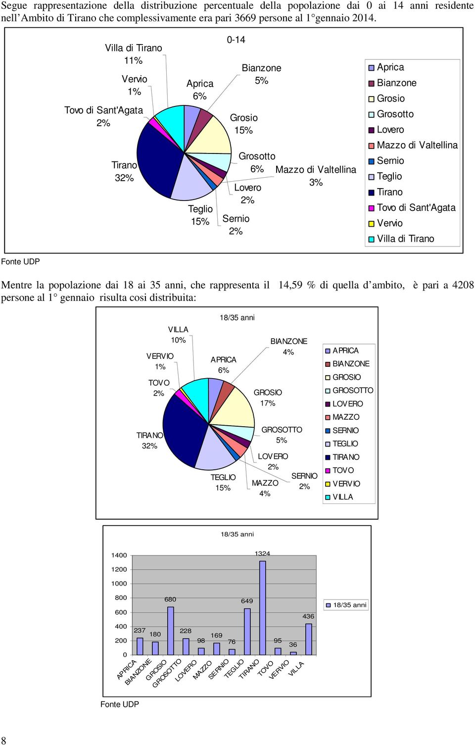 Lovero Mazzo di Valtellina Sernio Teglio Tirano Tovo di Sant'Agata Vervio Villa di Tirano Fonte UDP Mentre la popolazione dai 18 ai 35 anni, che rappresenta il 14,59 % di quella d ambito, è pari a