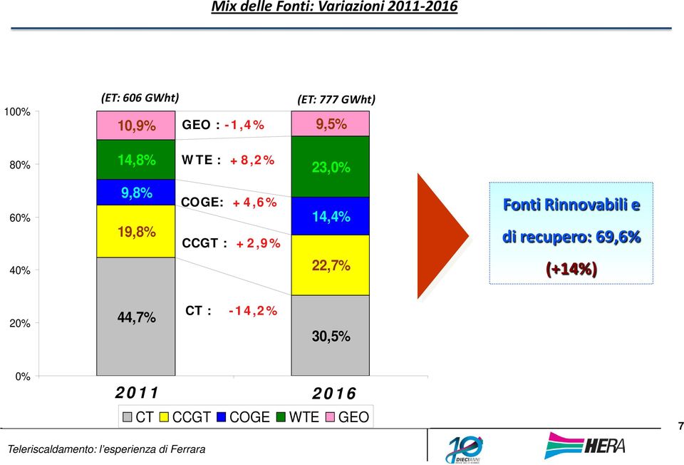 +4,6% CCGT : +2,9% 14,4% Fonti Rinnovabili e di recupero: 69,6% 40%