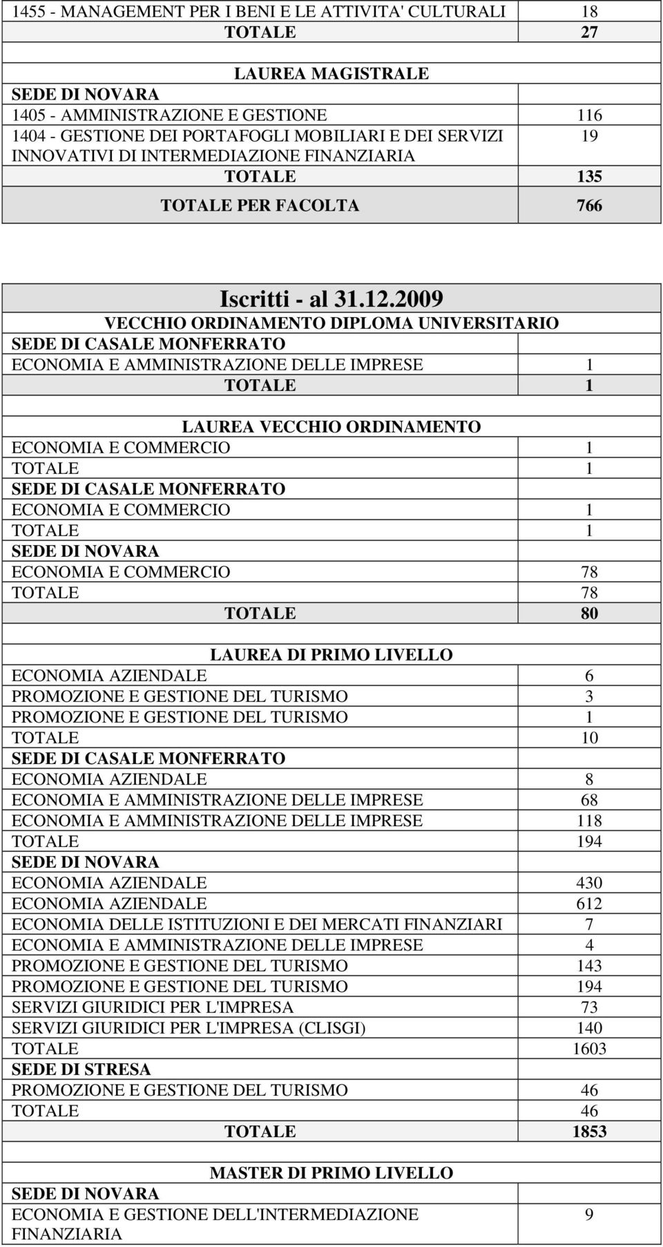 2009 ECCHIO ORDINAMENTO DIPLOMA UNIERSITARIO ECONOMIA E AMMINISTRAZIONE DELLE IMPRESE 1 LAUREA ECCHIO ORDINAMENTO ECONOMIA E COMMERCIO 1 ECONOMIA E COMMERCIO 1 SEDE DI NOARA ECONOMIA E COMMERCIO 78