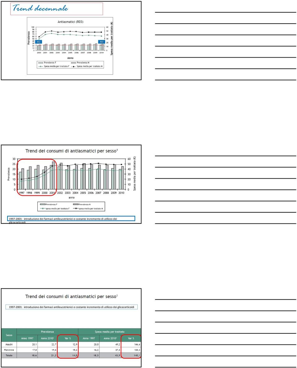 dei glicocorticoidi 1997-2001: introduzione dei  dei