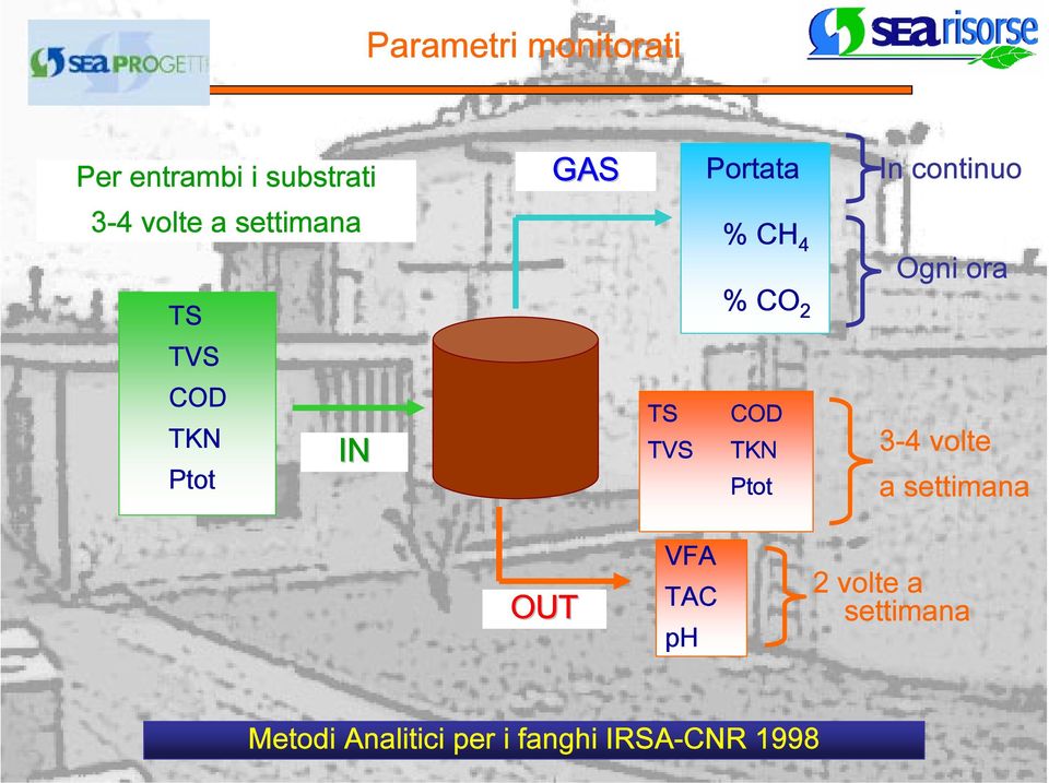 TKN Ptot IN TS TVS COD TKN Ptot 3-4 volte a settimana OUT VFA