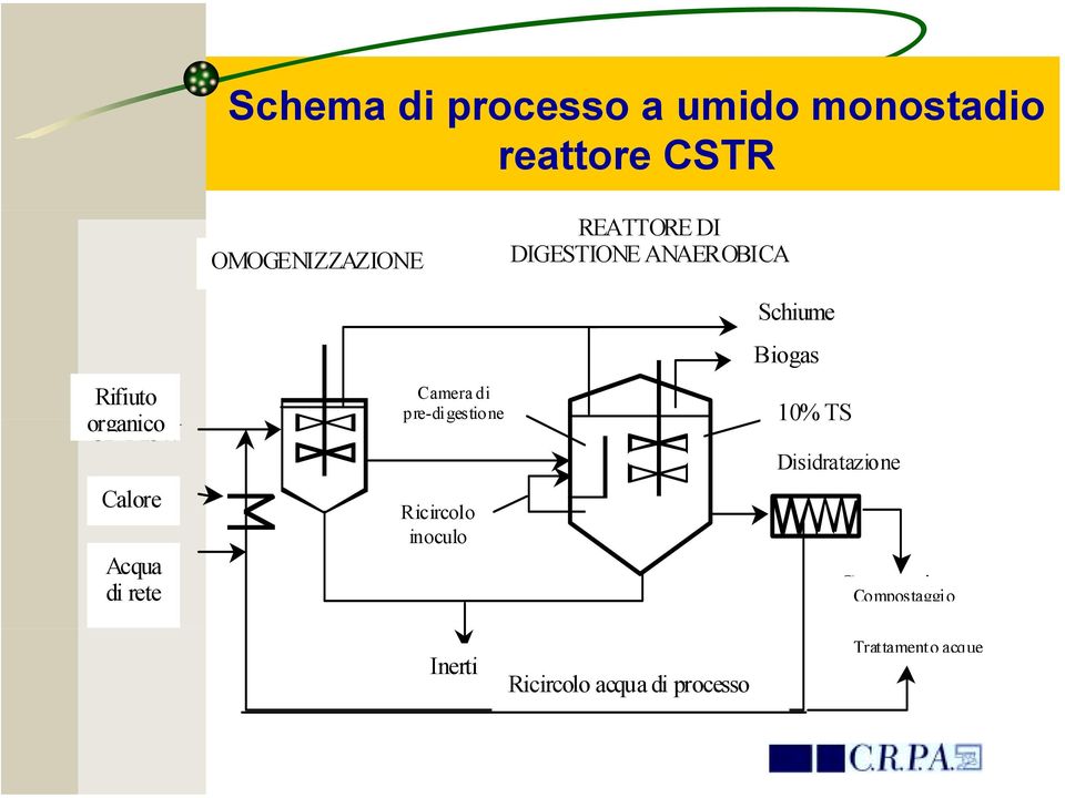 DIGESTIONE METHANIZATION ANAEROBICA Schiume Floating scum Biogas 10-15 10% TS % TS DEWATERING Ispessimento