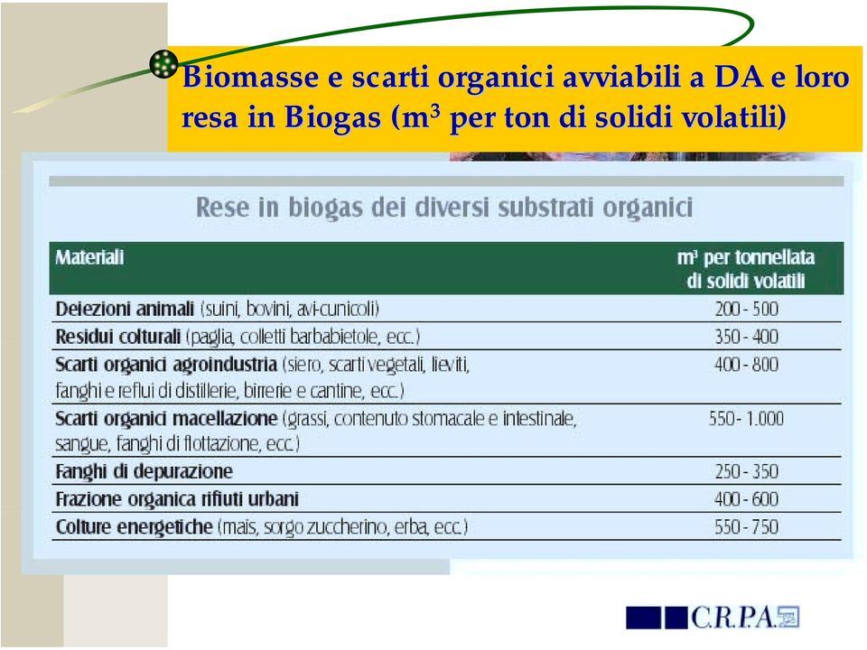 e loro resa in Biogas