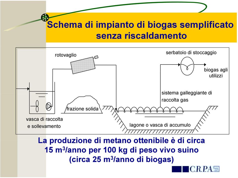 vasca di raccolta e sollevamento lagone o vasca di accumulo La produzione di metano