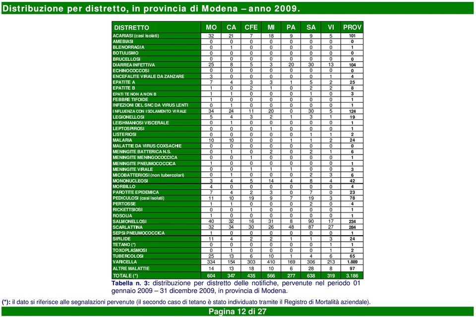 DIARREA INFETTIVA 25 8 5 3 20 30 13 104 ECHINOCOCCOSI 0 0 0 0 0 0 0 0 ENCEFALITE VIRALE DA ZANZARE 3 0 0 0 0 0 1 4 EPATITE A 7 4 3 3 1 5 2 25 EPATITE B 1 0 2 1 0 2 2 8 EPATITE NON A NON B 1 1 0 0 0 1